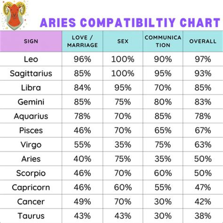 ♈︎ Aries Zodiac Compatibility Best Compatibility for Aries