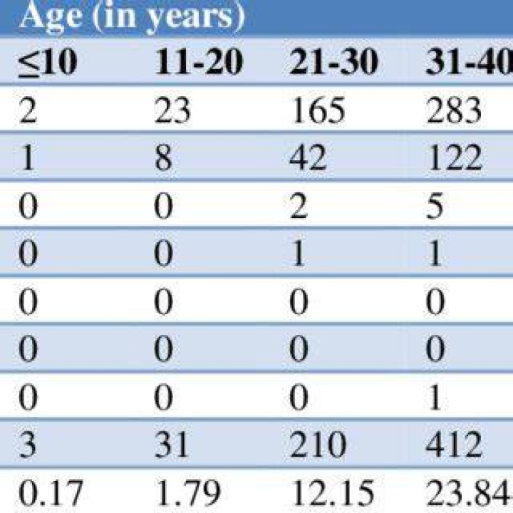 Age wise distribution of mean height, weight of boys and girls