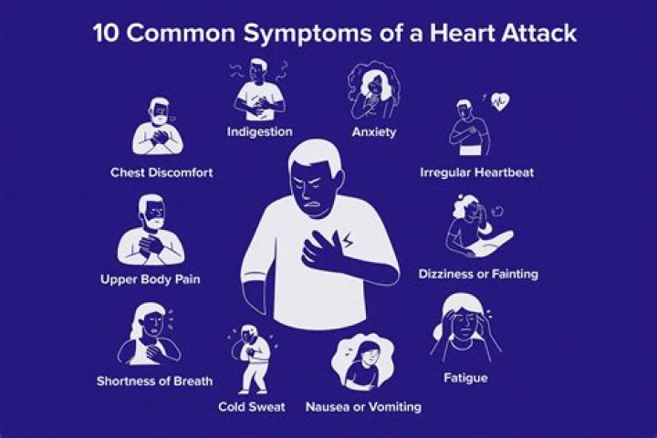 Awareness of Heart Attack Symptoms and Response Among Adults &mdash; United