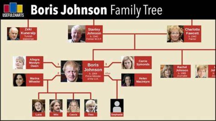 Boris Johnson Family Tree