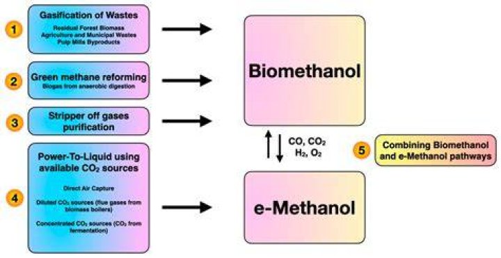 Can you make methanol from corn?