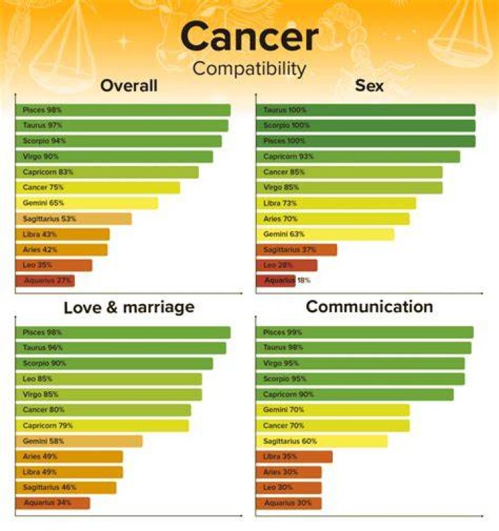 Cancer Compatibility Best and Worst Matches with Chart Percentages