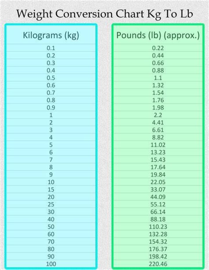 Convert 3.43 Kilograms To Pounds: Accurate Conversion Made Easy