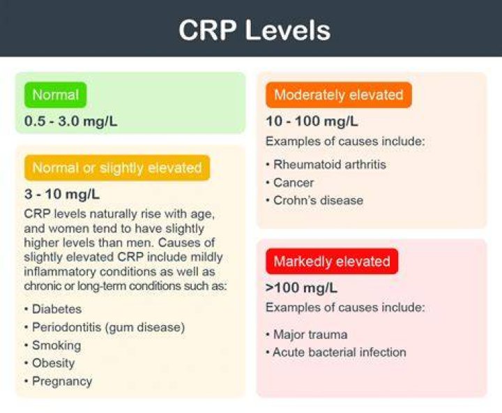 CRP Test Normal Range, Purpose, Process and Risk Factor