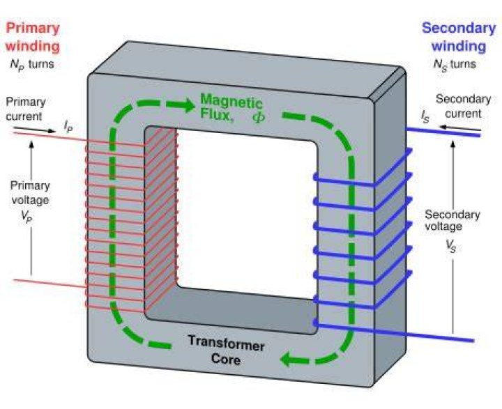 Flanagan Transformers How A Transformer Works Transformer Basic My