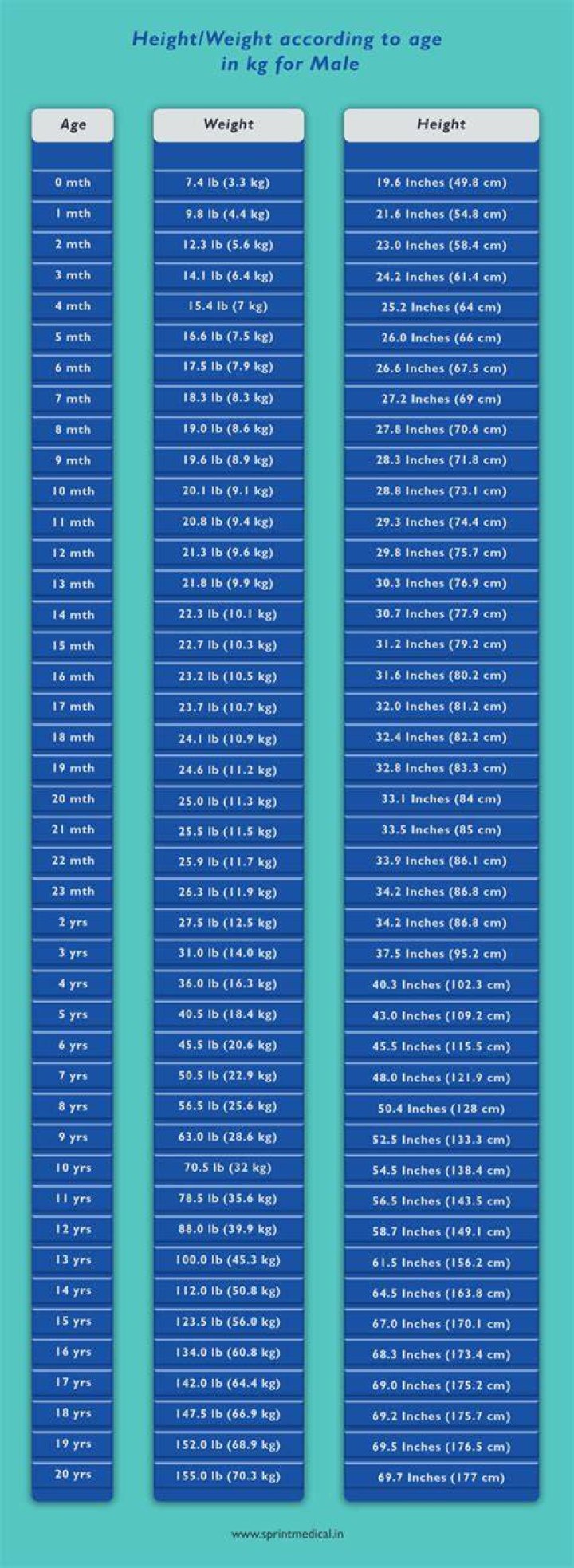 Gratis Weight Chart by Age