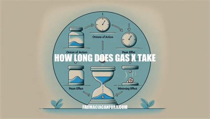 How long does it take for gas treatment to work?