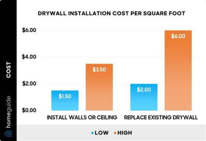 How Much Does Drywall Cost? A Guide of Factors That Affect Drywall Cost