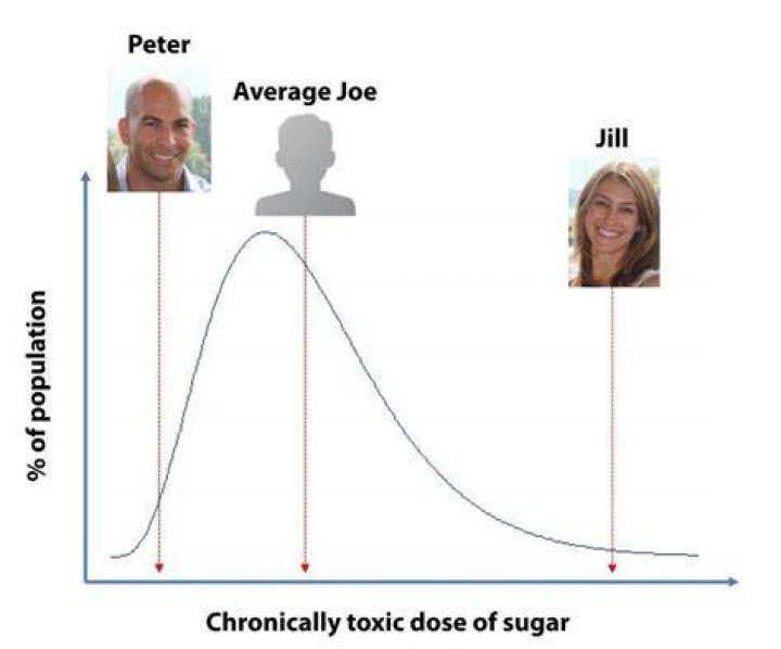 Is sugar toxic? Peter Attia