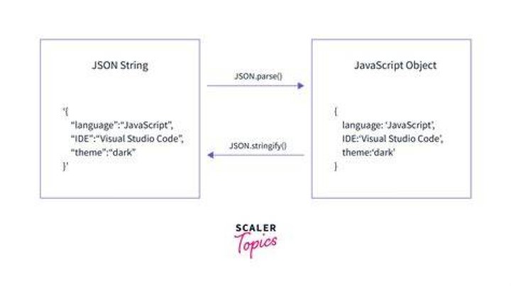 Java Sending Nested Json Object In Method Using Postman To How Create