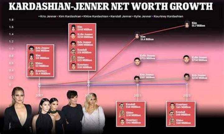 KardashianJenner family net worth who's the richest?