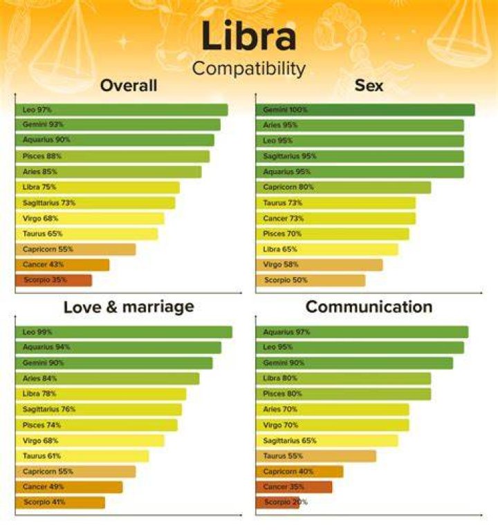 Libra Compatibility Chart, Percentages, Compatible Zodiac Signs (2022)