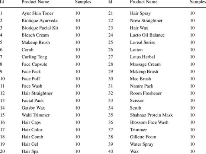 List of cosmetic product items used for the cosmetic product