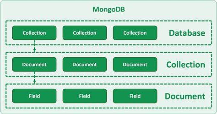 MongoDB Collection
