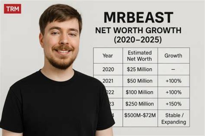 Mr Beast net worth 2022 What are Mr Beast's main sources? Marca