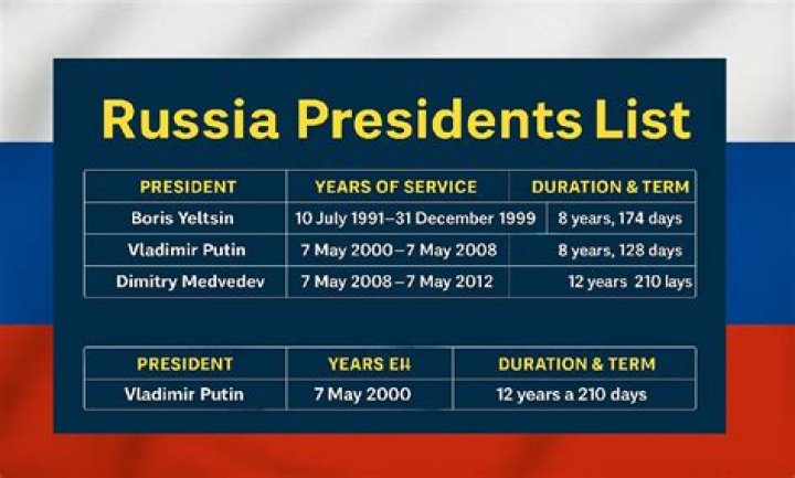 Presidents Of Russia Since The Fall Of The Soviet Union WorldAtlas