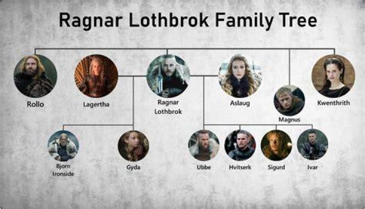 Ragnar Lothbrok Family Tree