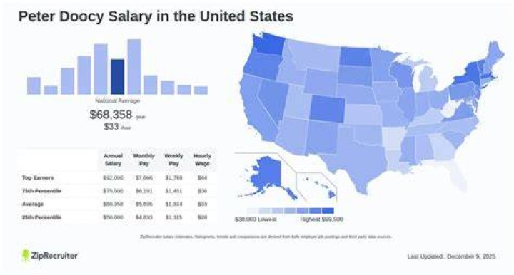 Salary Peter Doocy (June, 2024) United States
