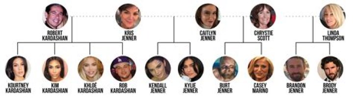 The KardashianJenner family tree A guide for keeping up