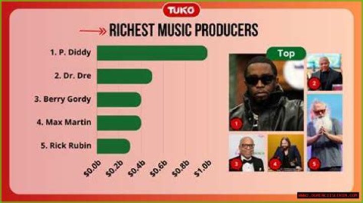 Top 12 richest record producers in the world 2015 See how filthy rich