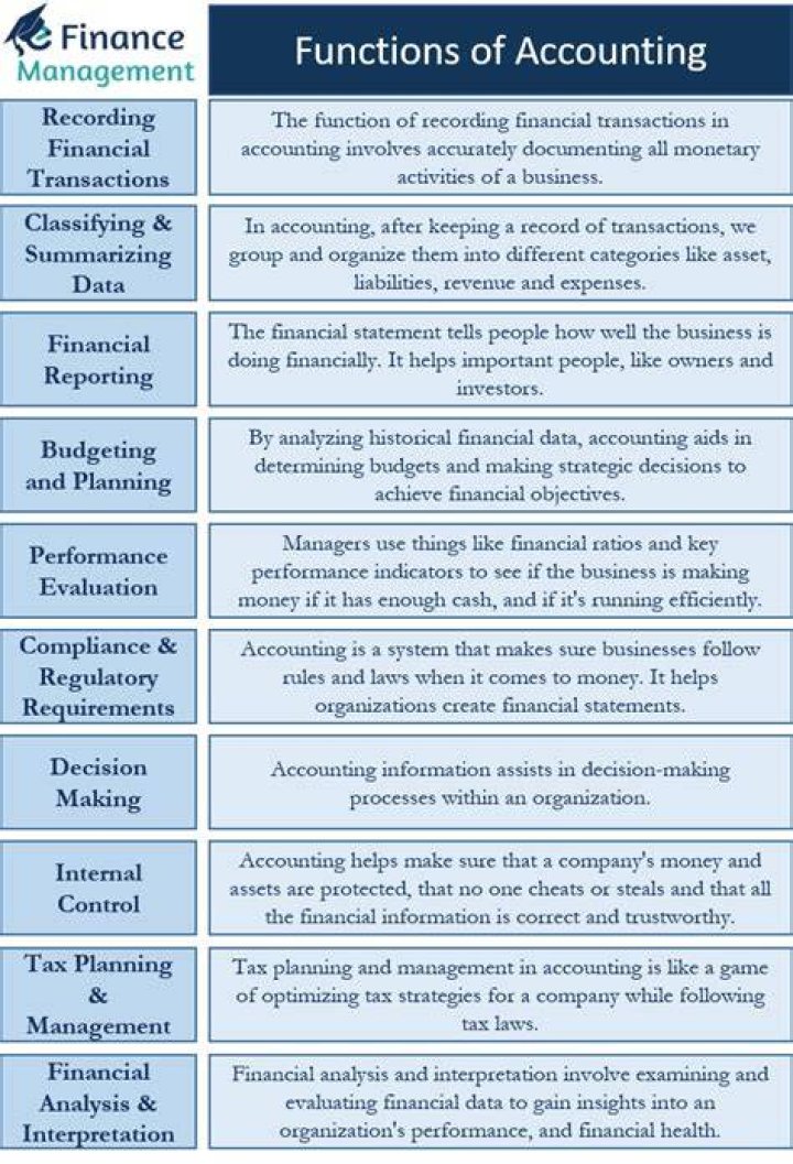 What 3 accounting practices are carried out under the accounting function?