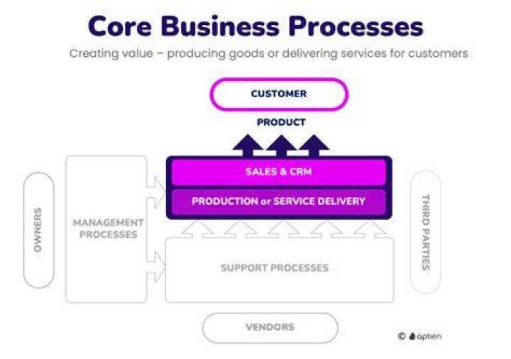 What are core processes?