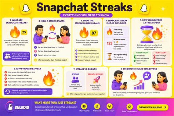 What Are Streaks On Snapchat & Why We Need Them In Our Lives