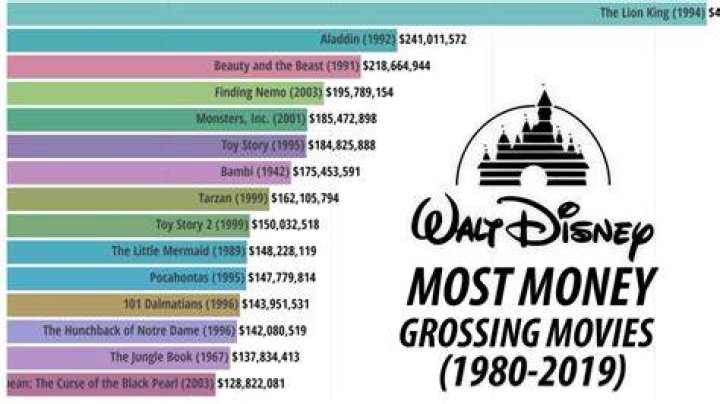 What Disney movie made the most money?