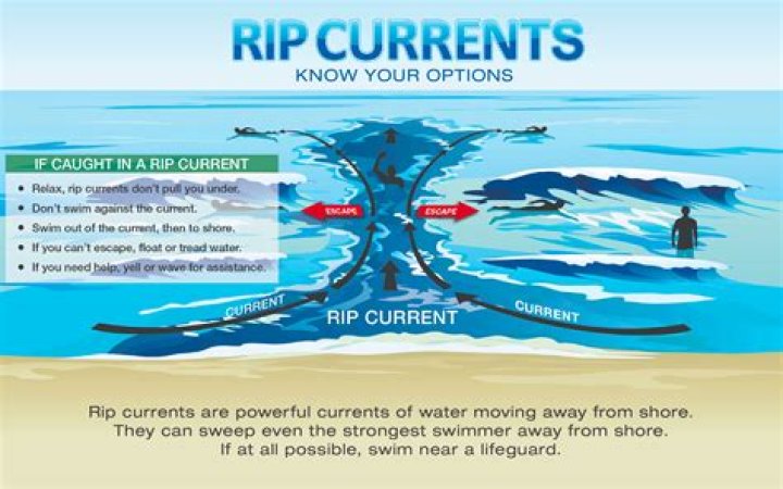What is a rip current and how can you spot a one at the beach?