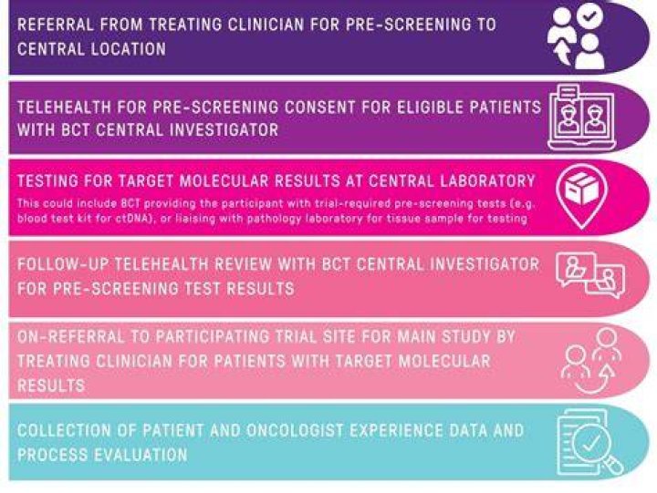 What is after pre screening?