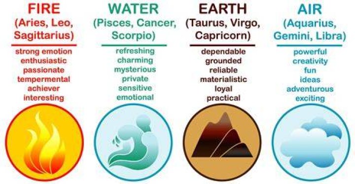 Zodiac Sign Elements Fire, Air, Earth Zodiac Memes Quotes