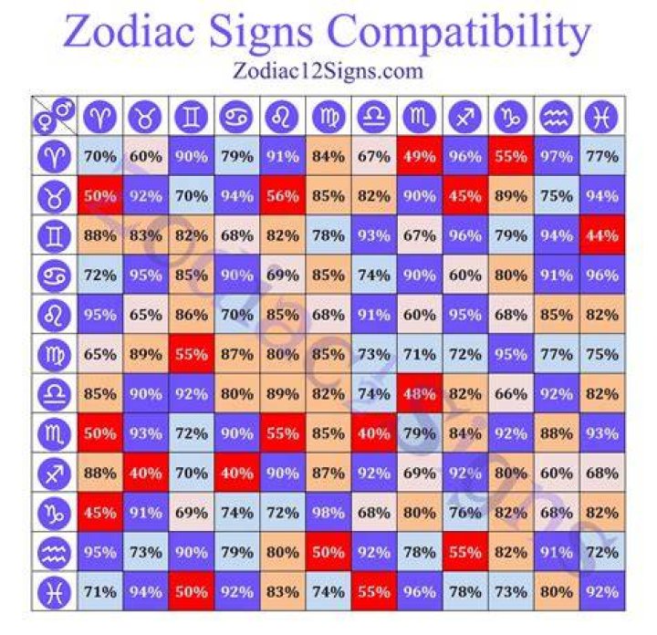 Zodiac Signs Compatibility